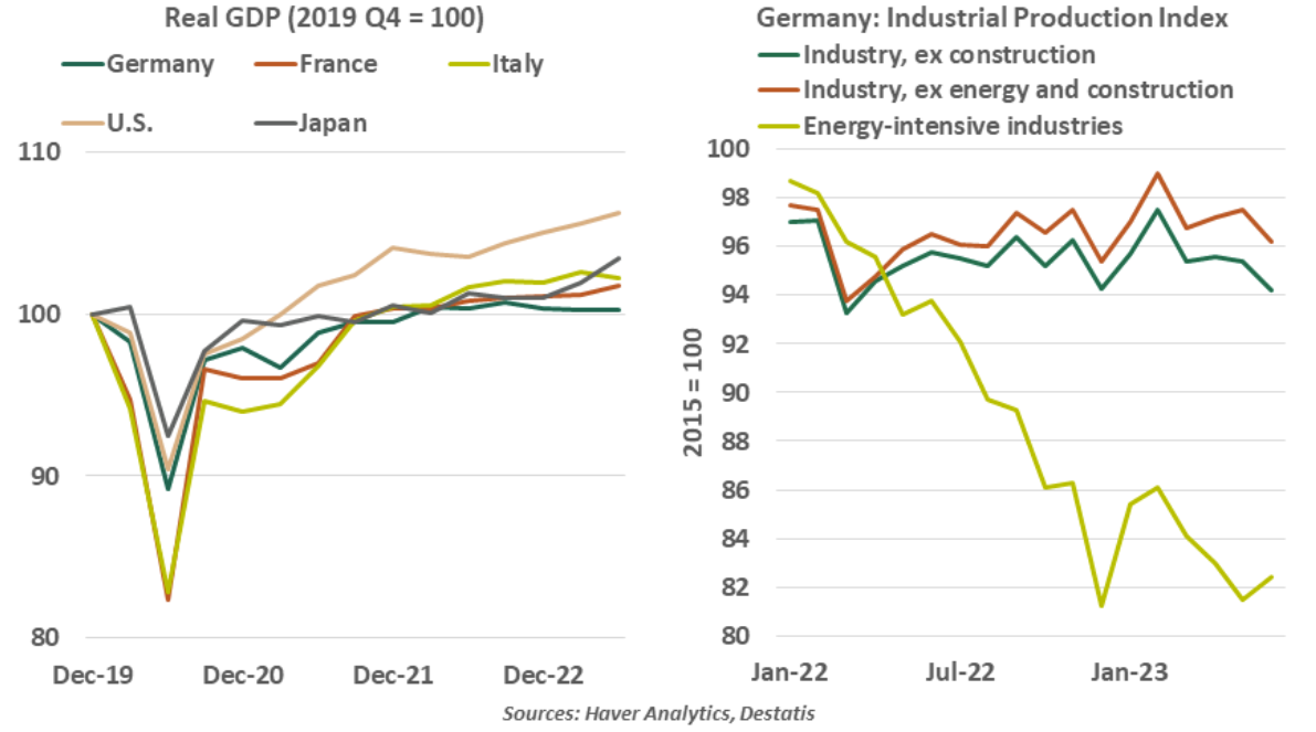 Real GDP 2019 Q4 Equals 100