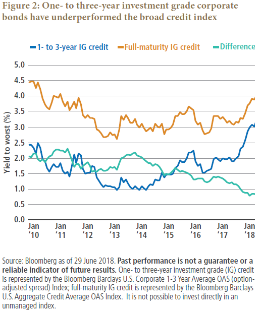 investment grade corporate bonds