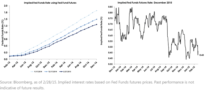 Federal Funds Rate Using Fed Funds Futures