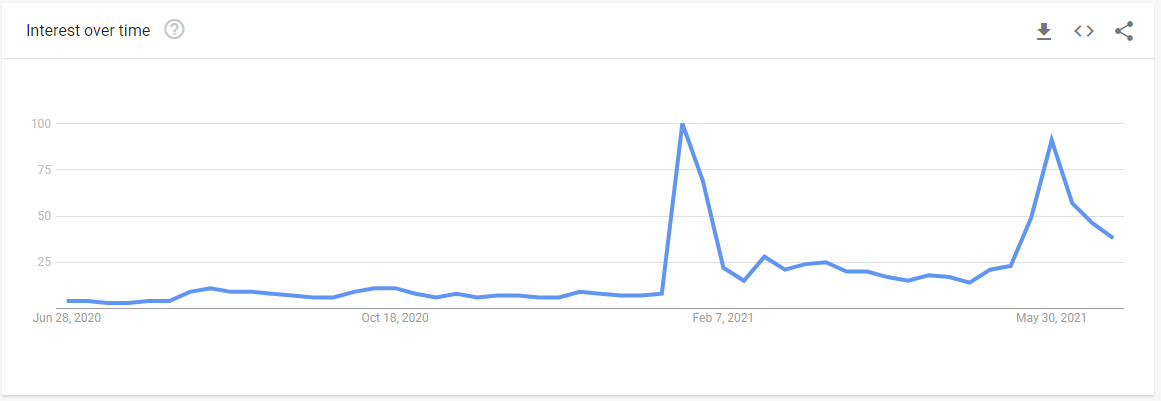 Retail Investor Rampage, Technically Speaking: Is The Retail Investor Rampage Over?