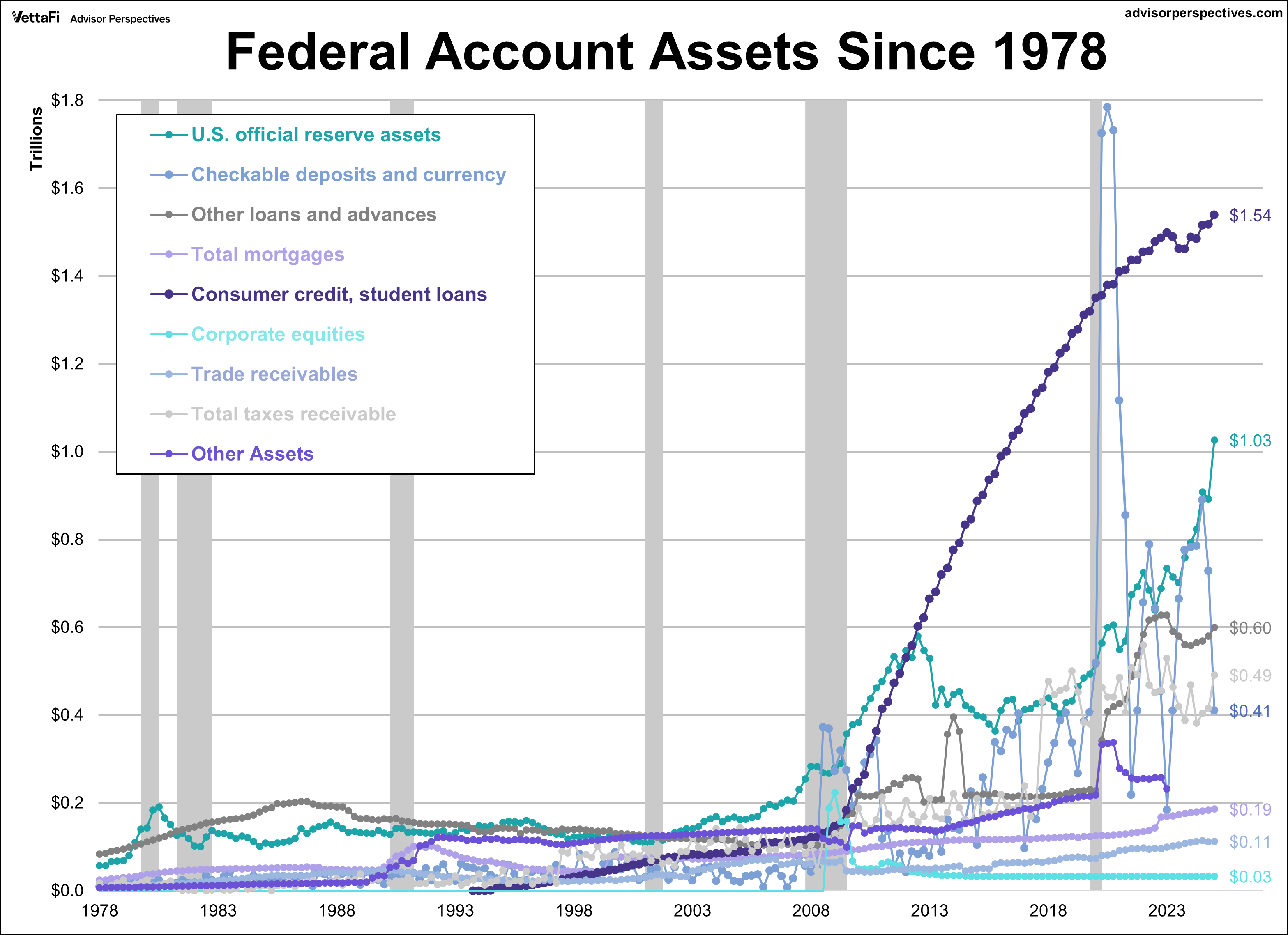 U.S. Federal Account Assets Since 1978