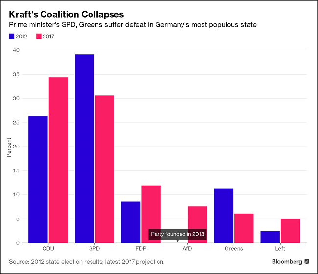 Kraft’s Coalition Collapses