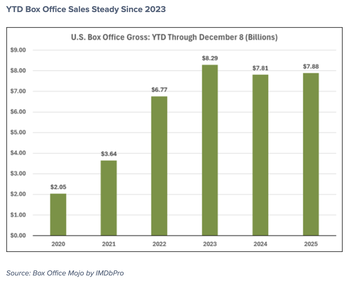 YTD Box Office Sales Steady Since 2023