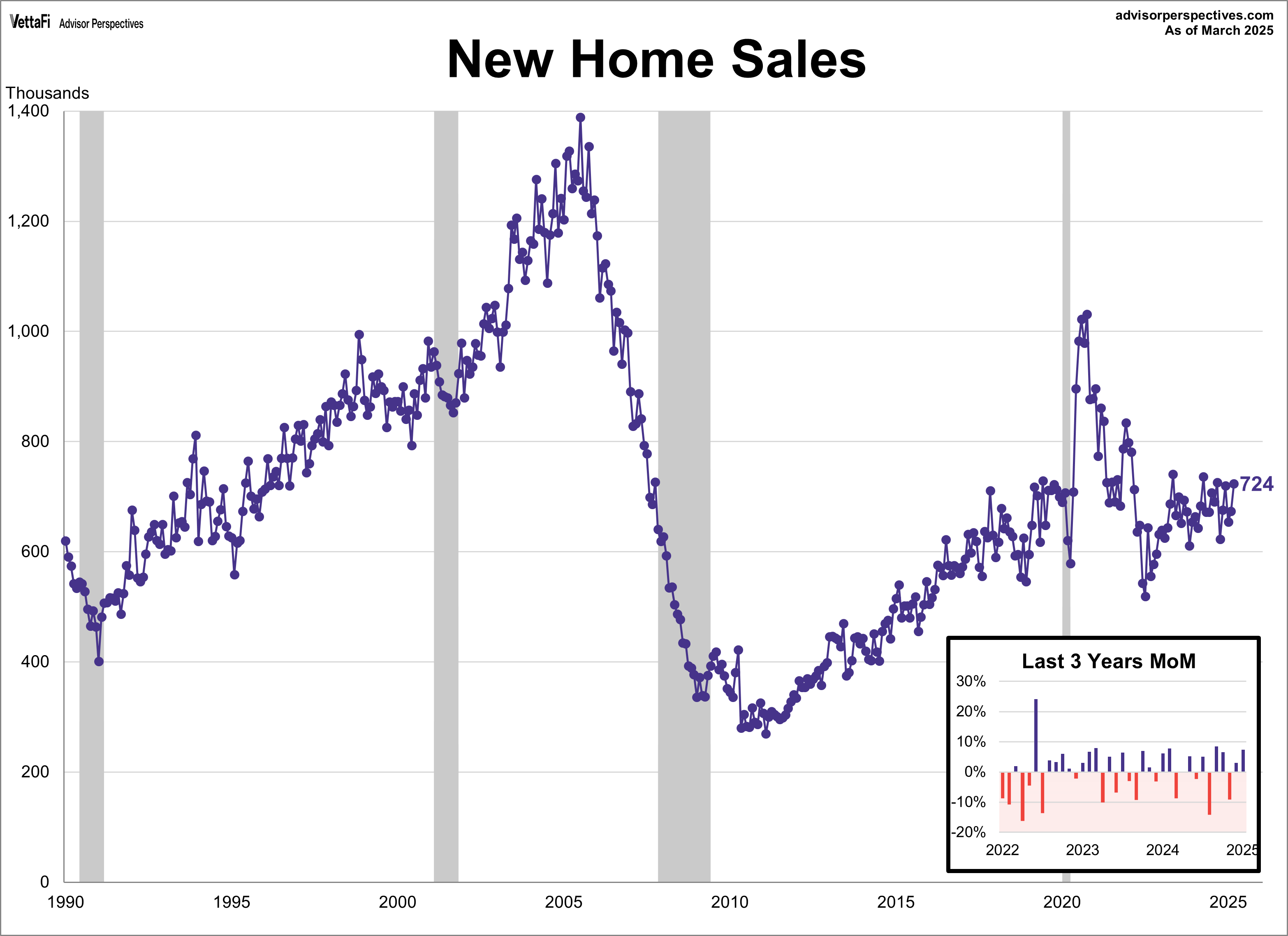 New Home Sales