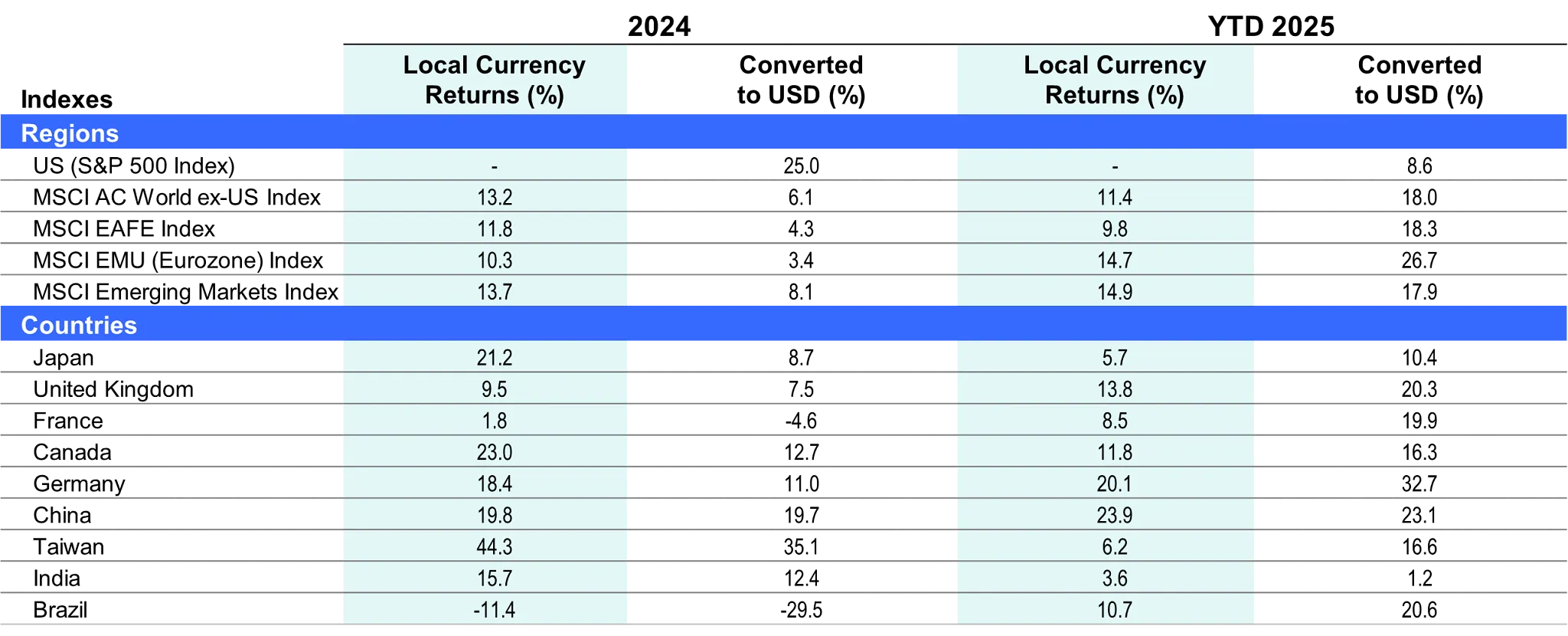 Exhibit 3: Local-Currency Returns Can Vary Widely from USD Returns
