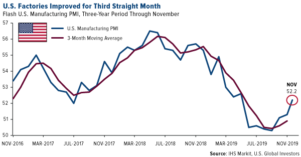 U.S. Factories Improved For Thrid Straight Month