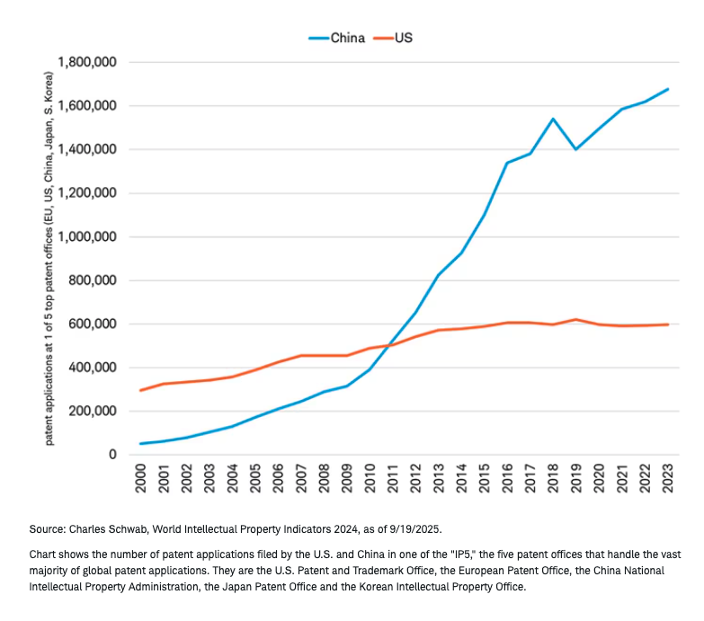 China graph