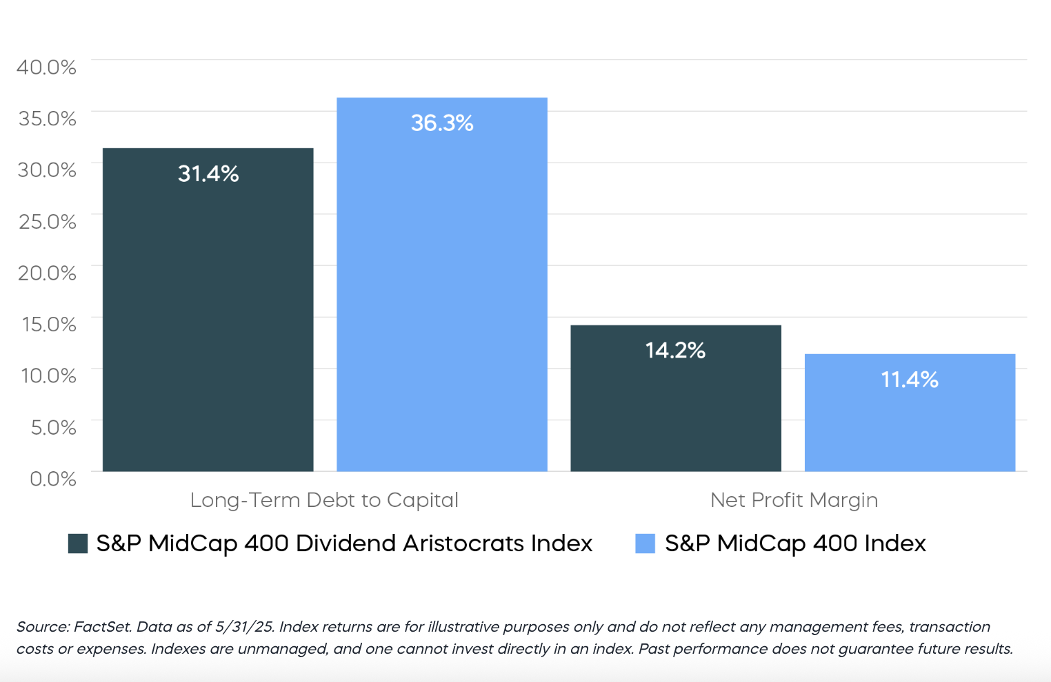 Dividend Aristocrats graph