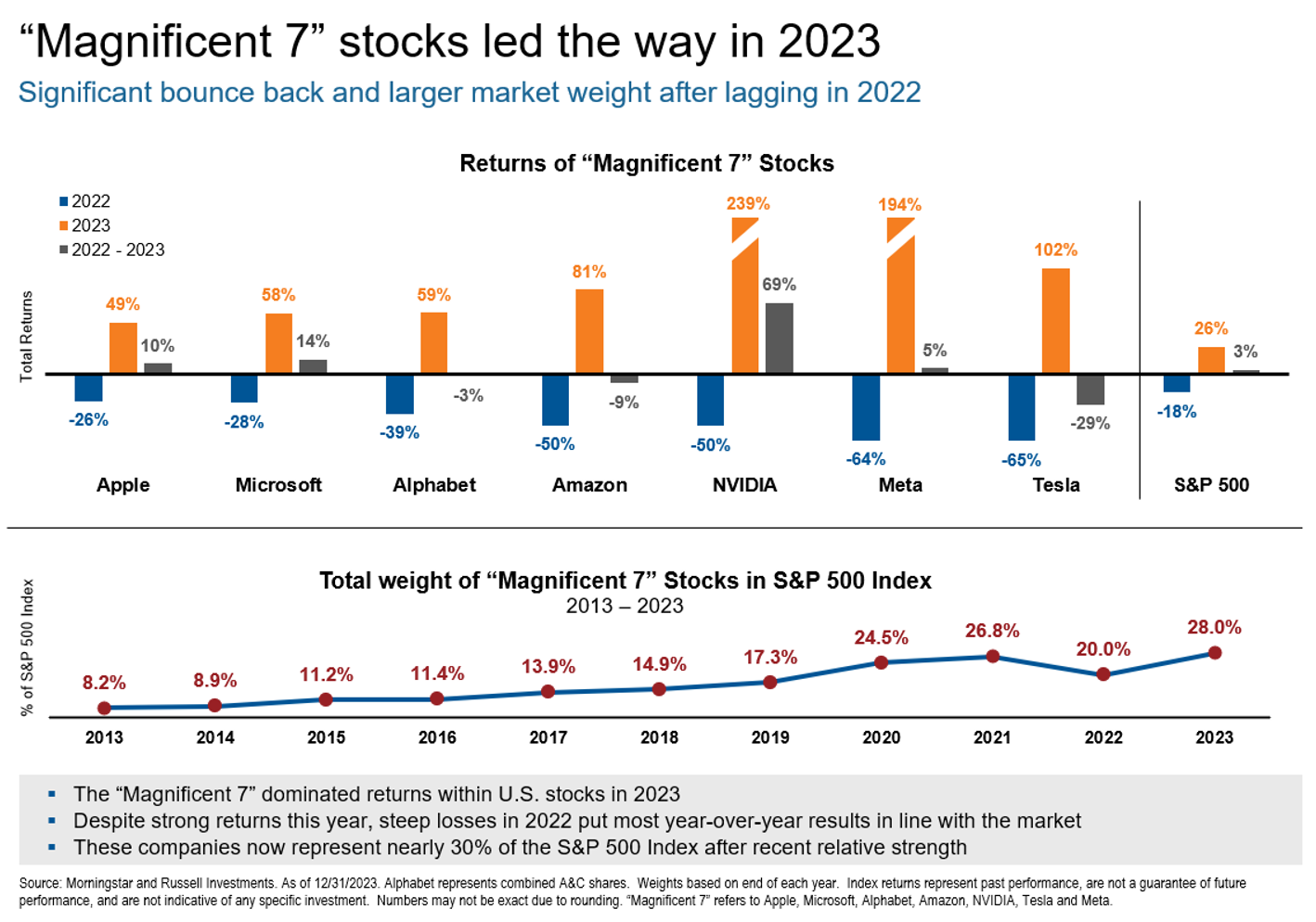 Magnificent 7 stocks led the way in 2023