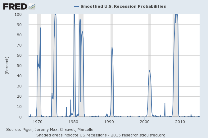 probability of U.S. recession
