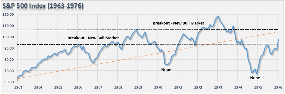 sp-500-1963-1976