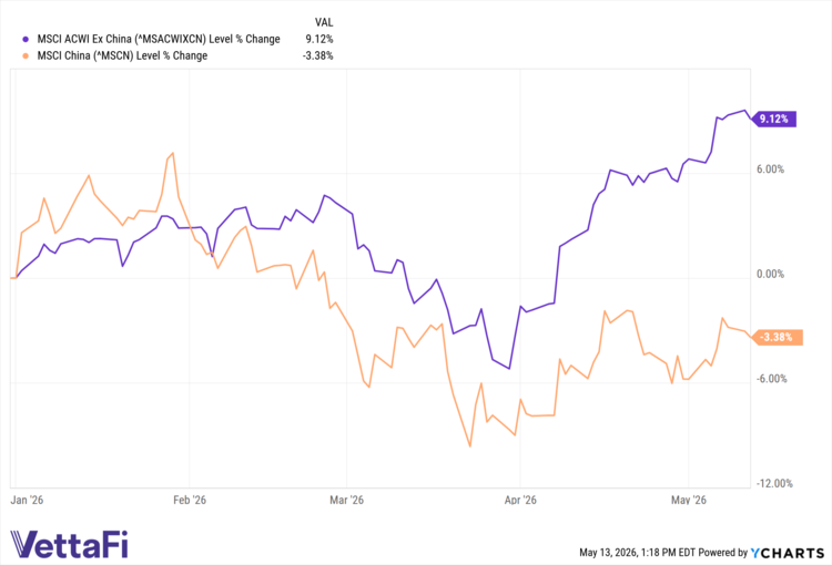 Passive Ex-China ETF Options