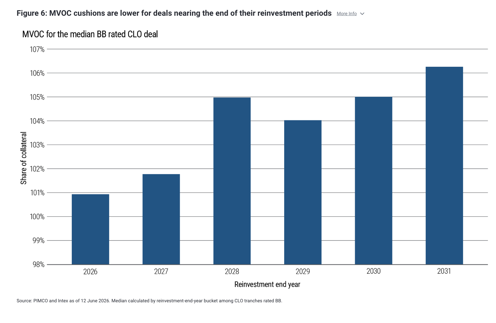 Figure 6: MVOC cushions are lower for deals nearing the end of their reinvestment periods More Info