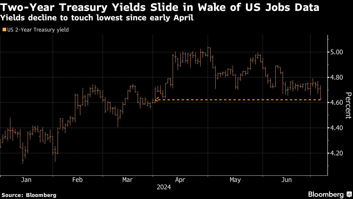 two year treasury