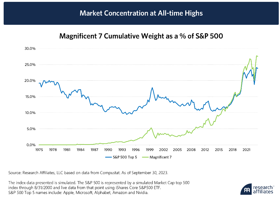 market concentration