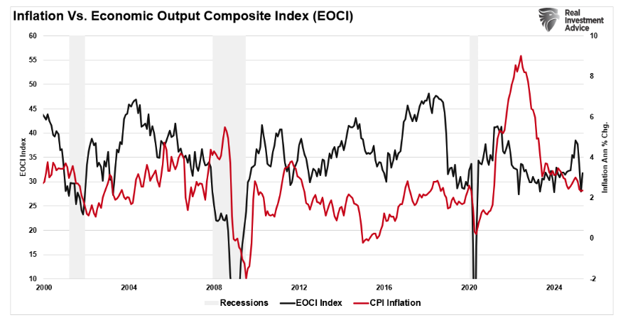Inflation vs economic output