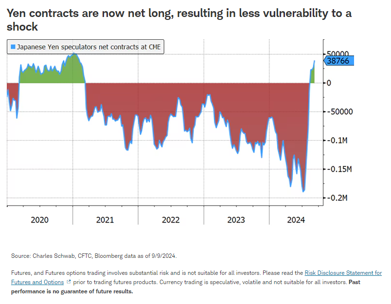 Yen contracts are now net long, resulting in less vulnerability to a shock