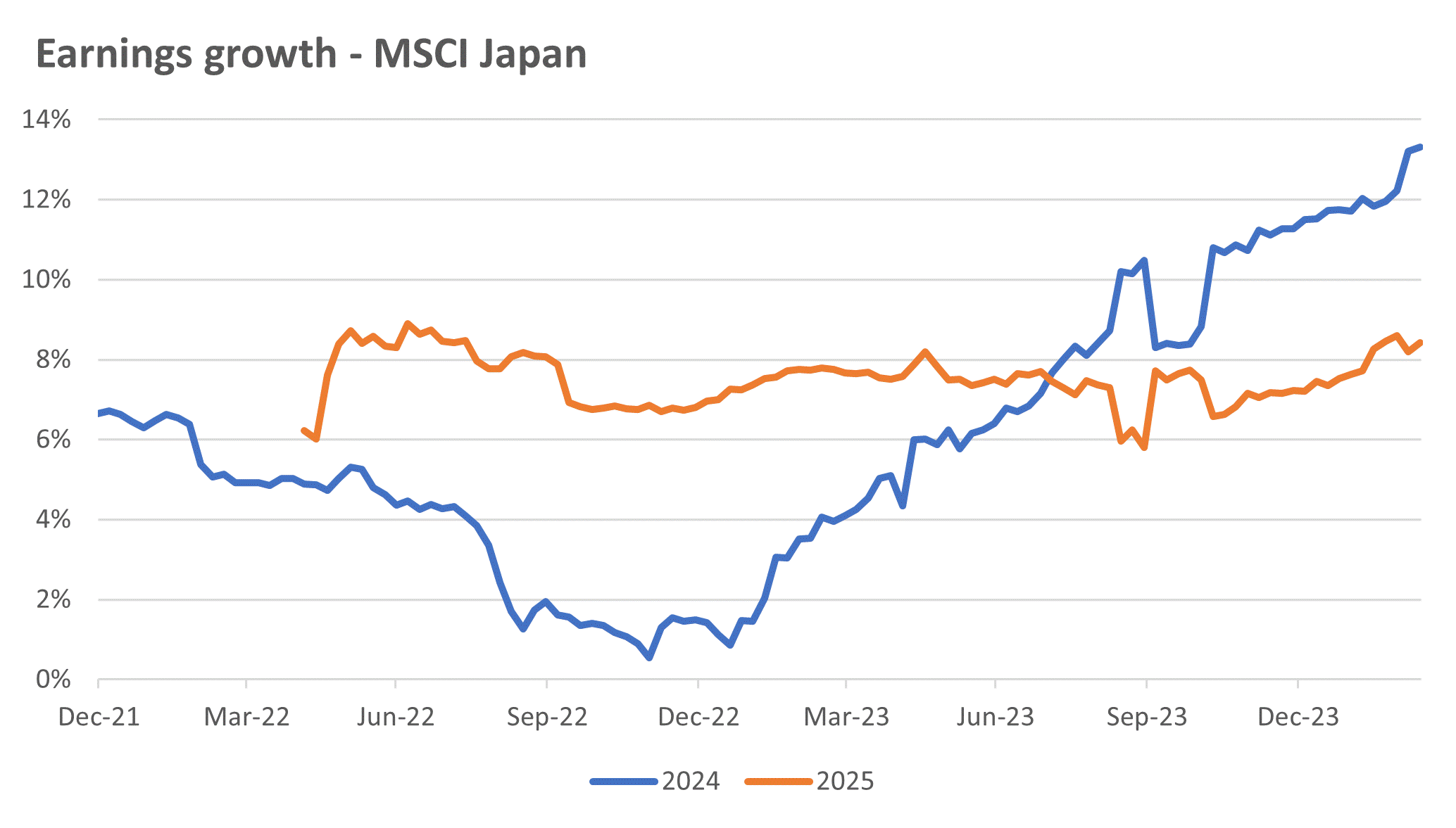 Earnings Growth - MSCI Japan