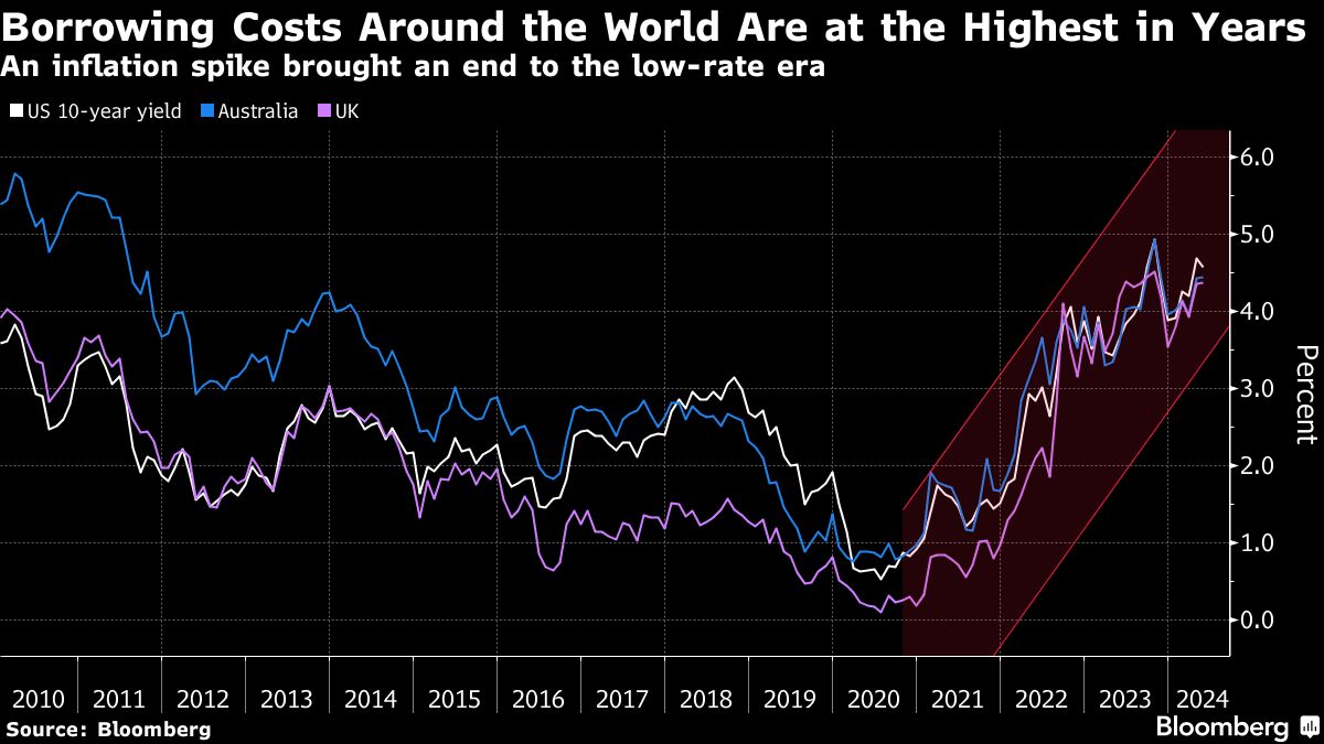 borrowing costs