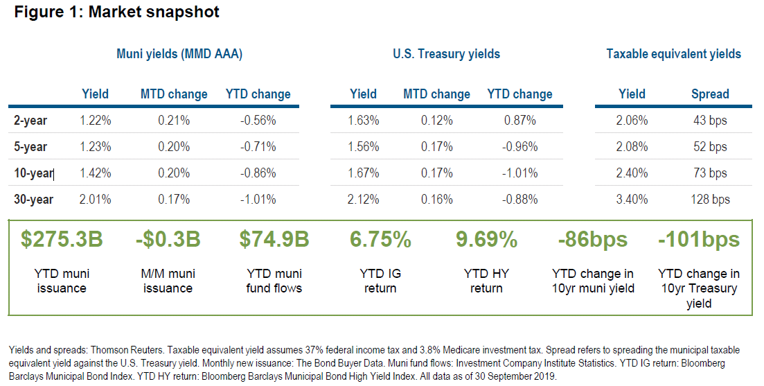 Figure 1: Market snapshot
