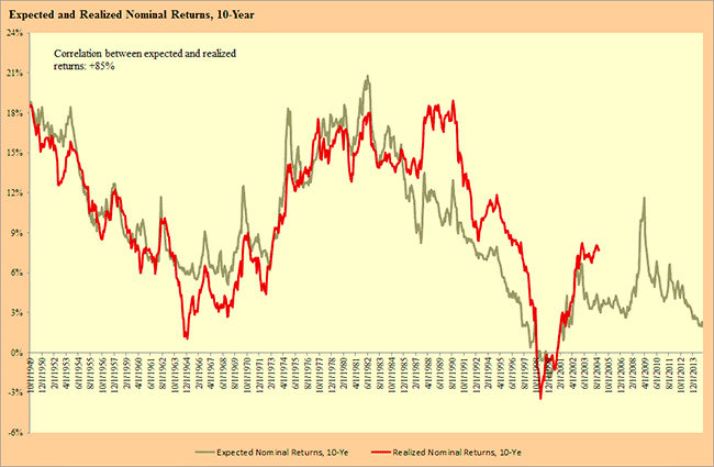 expected and realized nominal returns, 10-year