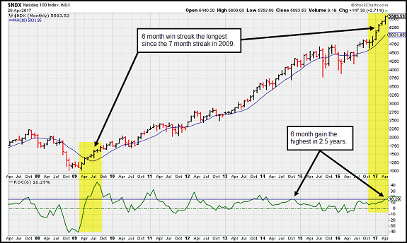 Nasdaq 100 Index Chart