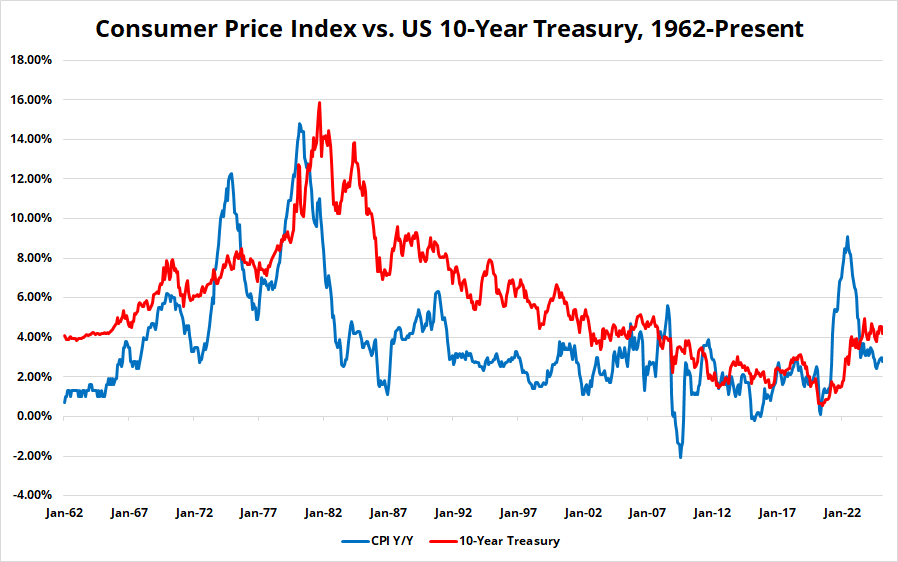 consumer price index