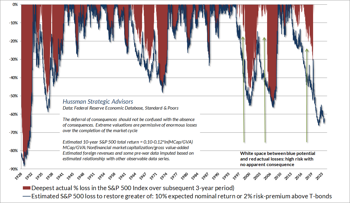Deepest Actual % loss in the S&P 500 Index Over Subsequent 3 Year Period