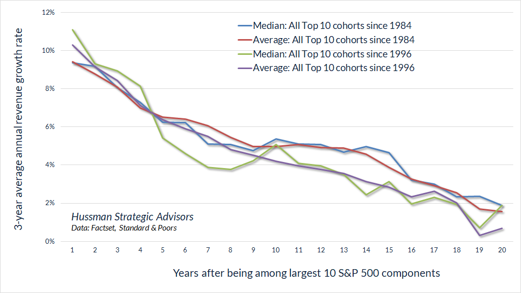 Years After Being Among Largest 10 SP500 Components