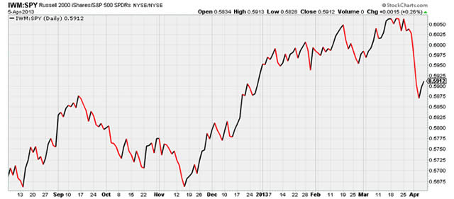 “IWM:SPY”
