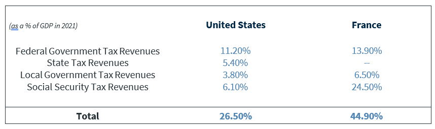 Major Differences between US and France re Tax Revenues