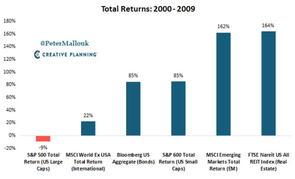 total returns