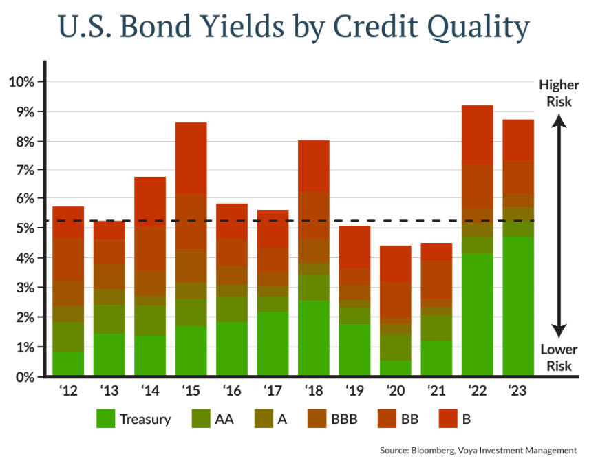 U.S. bond yields