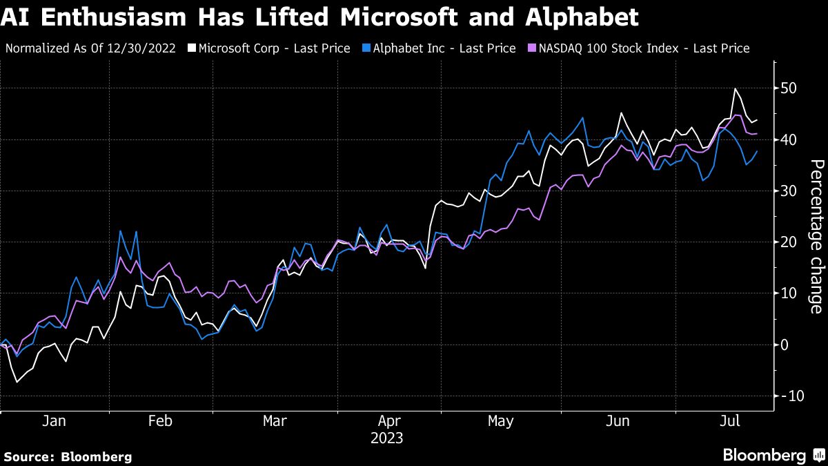 AI Enthusiasm Has Lifted Microsoft and Alphabet