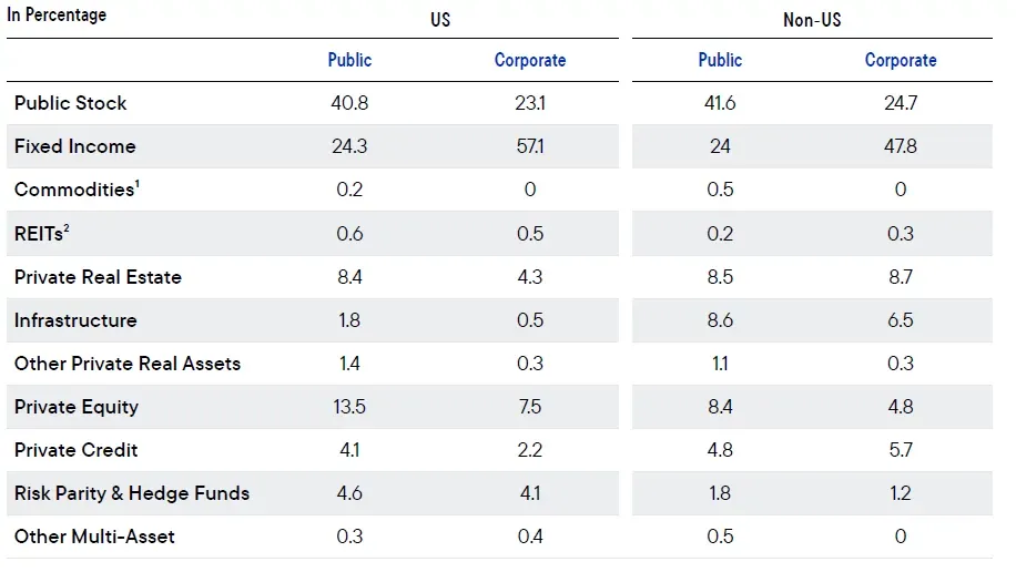 Average Allocations in Defined Benefit Plans by Segment (As of 2024)
