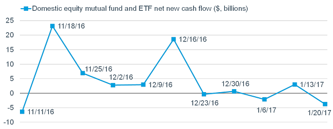 Domestic equity mutual fund and ETF net new cash flow