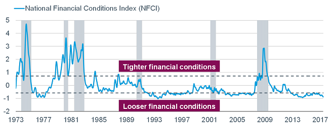 National Financial Conditions Index