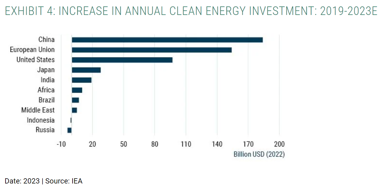 increase clean energy