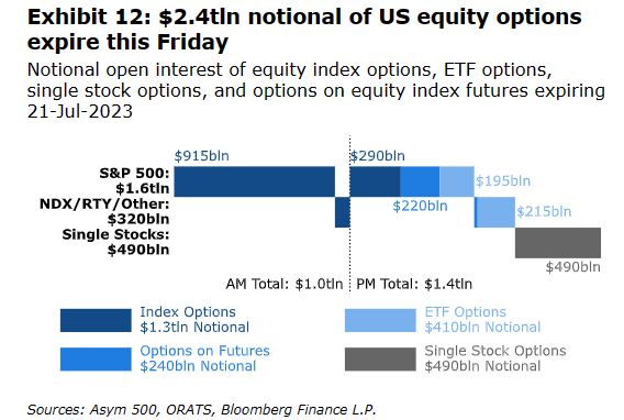 2.4 Trillion Notional of US Equity Options Expire this Friday