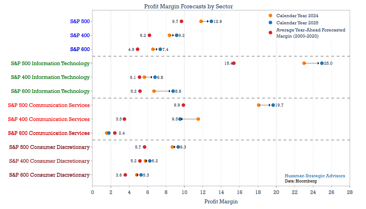 Sector Profit Margin Projections