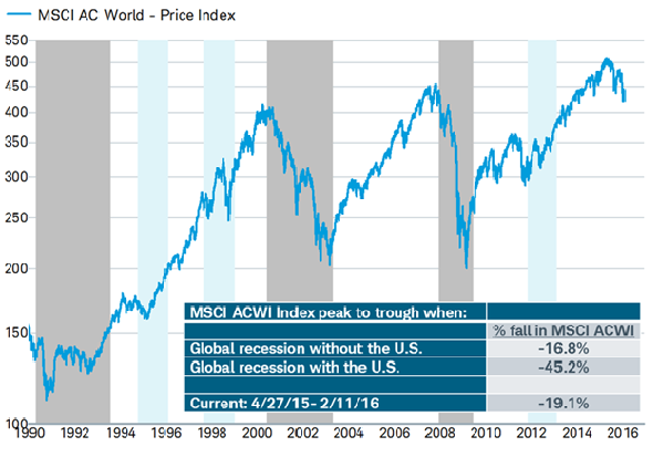 Global markets may already have priced in a recession