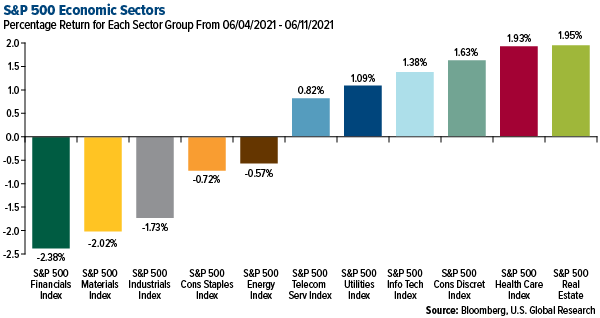 S&P 500 economic sectors