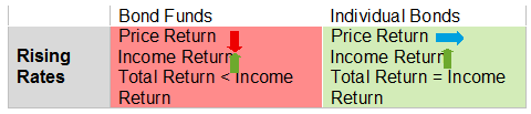 Bond funds vs. individual bonds when rates rise