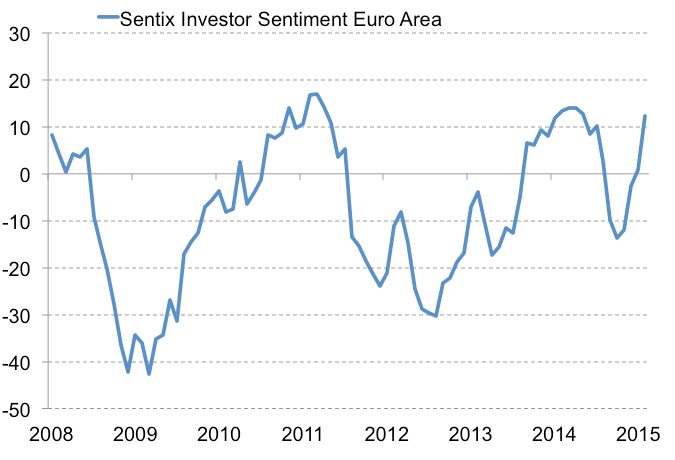 Eurozone investors upbeat