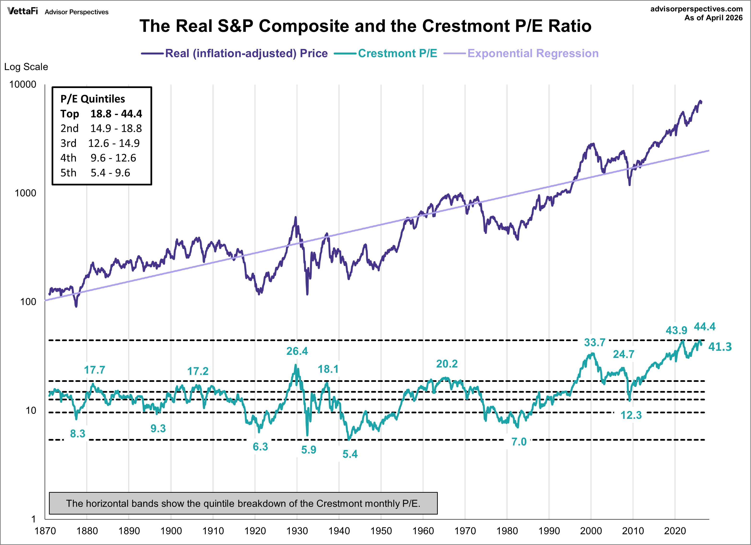 Crestmont P/E Ratio
