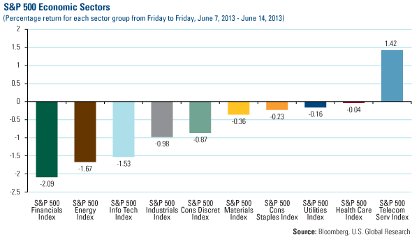 Domestic Equity Market - U.S. Global Investors