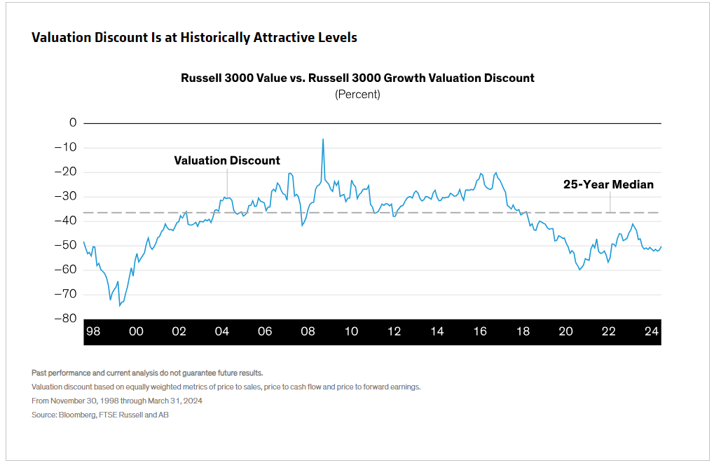 Valuation Discount Is at Historically Attractive Levels
