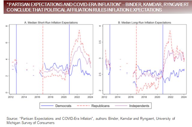 how people from different political parties perceive inflation
