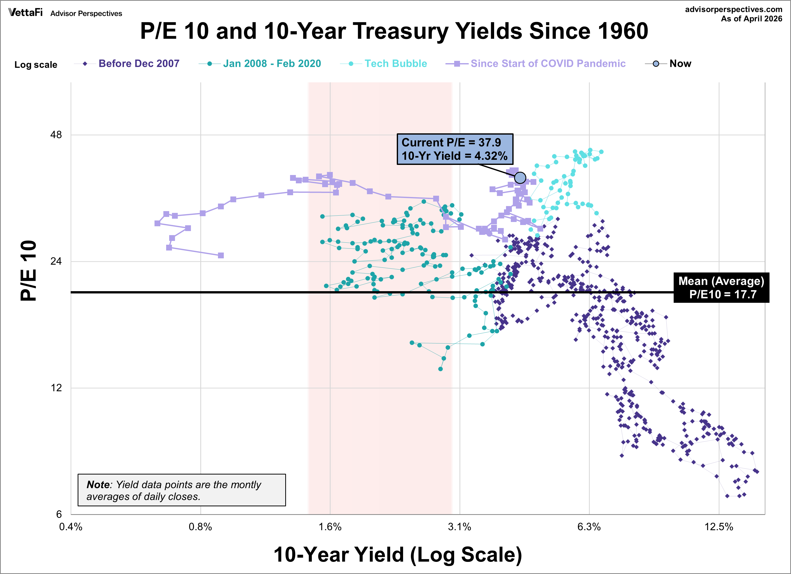 PE10 and 10-year treasury yield Scatter