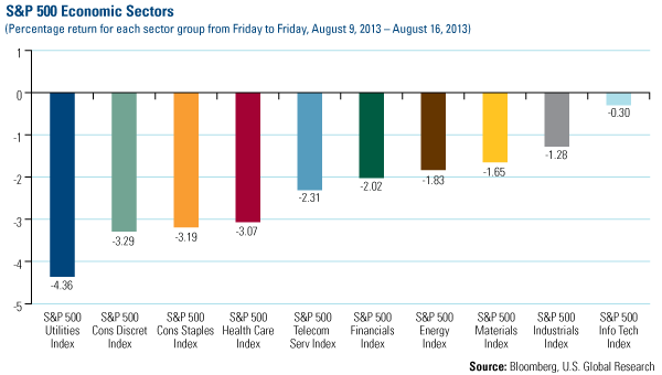 Domestic Equity Market - U.S. Global Investors